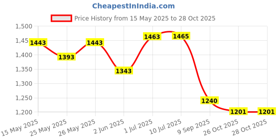 flipkart.com air first WELVET LAVENDER, BLUSH PINK, SANDAL DIVINE, EXOTIC AROMA, SILKY ROSE, LEMONI ORANGE Spray air first Price History Graph from 15 May 2025 to 27 Oct 2025