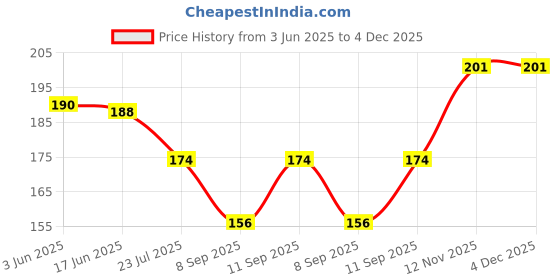 flipkart.com welwear Graphic Print Winter Men Gloves welwear Price History Graph from 3 Jun 2025 to 4 Dec 2025