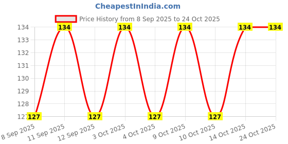 flipkart.com Welwear suncool1008 Nylon Arm Warmer Price History Graph from 8 Sep 2025 to 24 Oct 2025