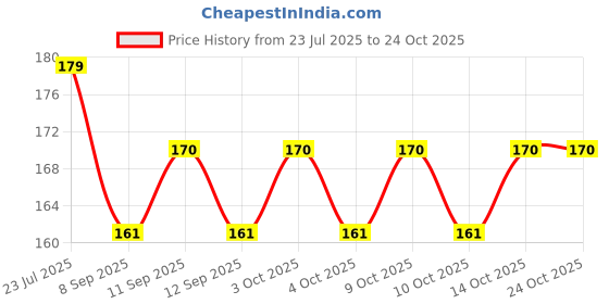 flipkart.com Welwear suncool1010 Nylon Arm Warmer Price History Graph from 23 Jul 2025 to 24 Oct 2025