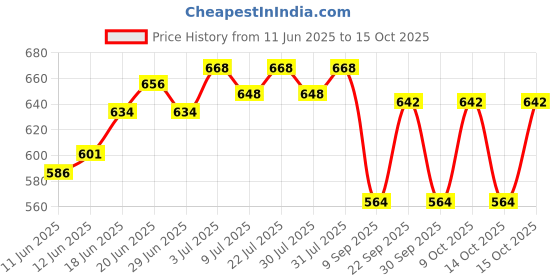 flipkart.com welzivs Kids Roller Skates adjustable Size Skating shoes Age Group 6 to 14 Blue Shoe Skates - Size 4-7 US welzivs Price History Graph from 11 Jun 2025 to 14 Oct 2025