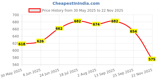 flipkart.com welzivs Kids Roller Skates adjustable Size Skating shoes Age Group 6 to 14 Pink Shoe Skates - Size 4-7 US welzivs Price History Graph from 30 May 2025 to 22 Nov 2025