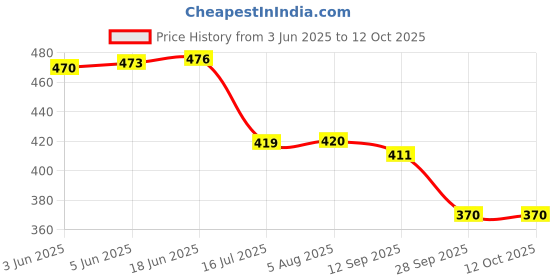 flipkart.com Welzivs Night Scope Toy Binocular with Pop-Up Light Binoculars Price History Graph from 3 Jun 2025 to 11 Oct 2025