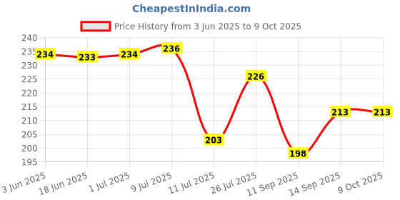 flipkart.com Welzivs Premium Quality Bluetooth Usb Dongle USB Adapter Price History Graph from 3 Jun 2025 to 9 Oct 2025