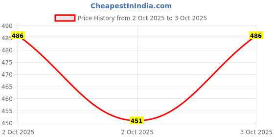 flipkart.com wembley 10 Pcs Magnetic Tiles Constructing & Creative Learning Educational Toys For Kids wembley Price History Graph from 2 Oct 2025 to 3 Oct 2025
