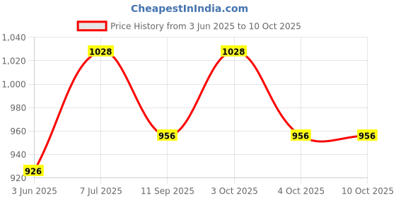 flipkart.com wembley 1:32 Scale Diecast Car Model Metal Die Cast Car with Open Doors & Pull Back wembley Price History Graph from 3 Jun 2025 to 10 Oct 2025