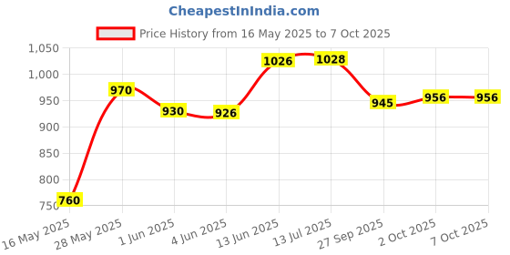 flipkart.com wembley 1:32 Scale Diecast Car Model Metal Die Cast Car with Open Doors & Pull Back wembley Price History Graph from 16 May 2025 to 7 Oct 2025