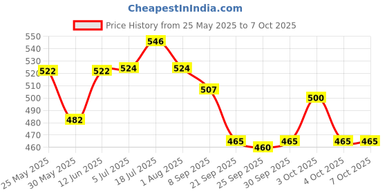 flipkart.com wembley 3 in 1 Teething Toy Silicone Teether for Baby Chew Toy Activity Toy For Kids Rattle wembley Price History Graph from 25 May 2025 to 7 Oct 2025