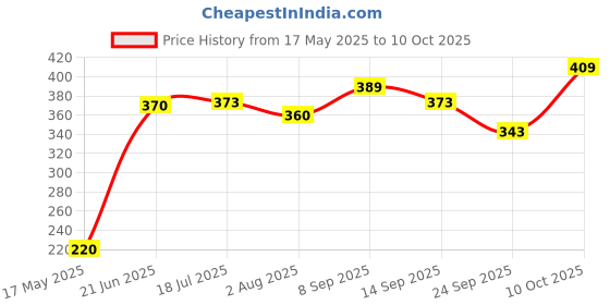 flipkart.com wembley 3 Pcs Toy Transformable Fidget Spinner for Kids Adults DIY Robot Stress Relief wembley Price History Graph from 17 May 2025 to 10 Oct 2025