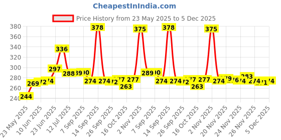 flipkart.com wembley Abstract White Wallpaper wembley Price History Graph from 23 May 2025 to 5 Dec 2025