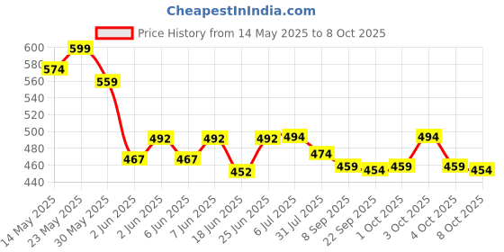 flipkart.com wembley Avenger Theam Laptop Number & Alphabet Chart Learning Educational Toy For Kid wembley Price History Graph from 14 May 2025 to 8 Oct 2025