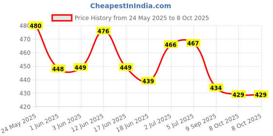 flipkart.com wembley Baby Laptop Toy Activity Electronics Number With Sound And Music For Kids wembley Price History Graph from 24 May 2025 to 8 Oct 2025