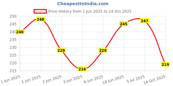 flipkart.com wembley Building Blocks Brick Game for Kids Creative & Learning Toys 100Pcs-BIS Approved wembley Price History Graph from 1 Jun 2025 to 14 Oct 2025