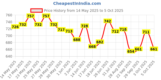 flipkart.com wembley Car Track Set for Kids Racing Adventure Toy Car Set with Loop and Diecast Car wembley Price History Graph from 14 May 2025 to 3 Oct 2025