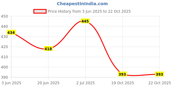 flipkart.com wembley Colourful Wooden Digital Number Train Learning Educational Toys 2 Year & Above wembley Price History Graph from 3 Jun 2025 to 21 Oct 2025