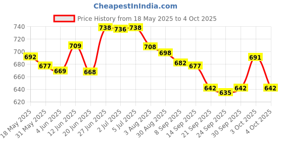 flipkart.com wembley Constructing & Magnetic Sticks Building Blocks & Magnetic Tiles For Kids (16PCS) wembley Price History Graph from 18 May 2025 to 4 Oct 2025