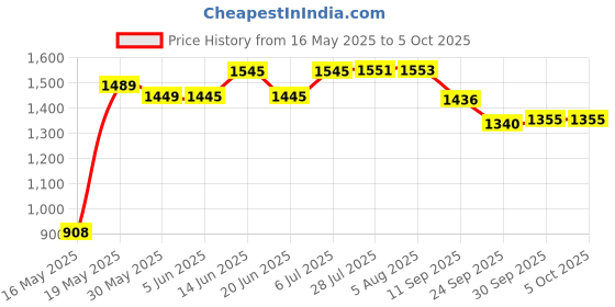 flipkart.com wembley Constructing & Magnetic Sticks Building Blocks & Magnetic Tiles For Kids (28PCS) wembley Price History Graph from 16 May 2025 to 5 Oct 2025