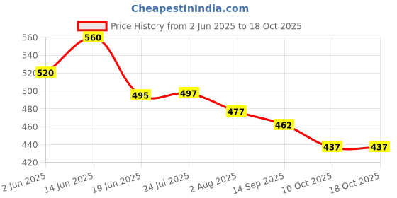 flipkart.com wembley Doctor Set for Kids Pretend Play Toys with Foldable Suitcase Indoor Game wembley Price History Graph from 2 Jun 2025 to 17 Oct 2025