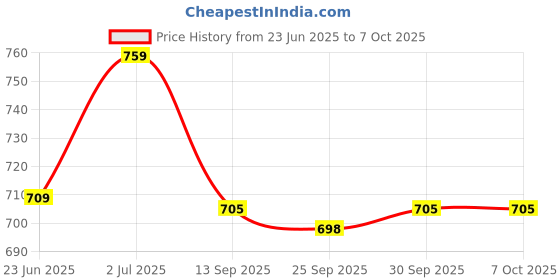 flipkart.com wembley Finger Print Sensor ATM Piggy Bank for Kids Gullak for Money Bank with Password Coin Bank wembley Price History Graph from 23 Jun 2025 to 7 Oct 2025