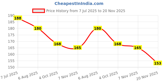 flipkart.com wembley Flash Card Educational Montessori Learning Toy For Kid Birds Set of 28 Cards wembley Price History Graph from 7 Jul 2025 to 20 Nov 2025