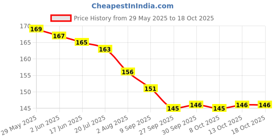 flipkart.com wembley Flash Card Educational Montessori Learning Toy For Kid Fruits Set of 28 Cards wembley Price History Graph from 29 May 2025 to 18 Oct 2025