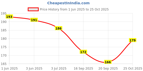 flipkart.com wembley Flash Card Learning And Educational Toy For Kids Vegetables Set of 28 Cards wembley Price History Graph from 1 Jun 2025 to 25 Oct 2025