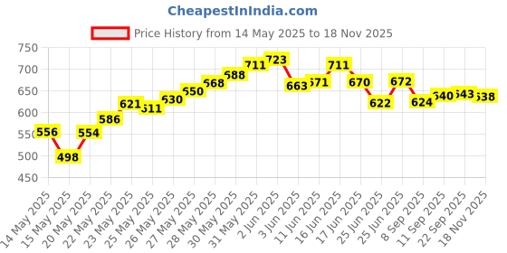 flipkart.com wembley High Speed Mini 1:24 Scale Rechargeable Remote Control car with Lithium Battery wembley Price History Graph from 14 May 2025 to 18 Nov 2025