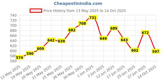 flipkart.com wembley High Speed Mini 1:24 Scale Rechargeable Remote Control car with Lithium Battery wembley Price History Graph from 13 May 2025 to 14 Oct 2025