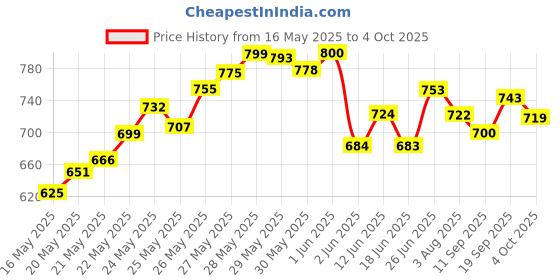 flipkart.com wembley High Speed Mini 1:24 Scale Rechargeable Remote Control car with Lithium Battery wembley Price History Graph from 16 May 2025 to 4 Oct 2025