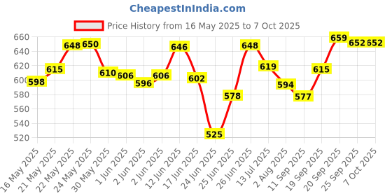 flipkart.com wembley High Speed Mini 1:24 Scale Rechargeable Remote Control car with Lithium Battery wembley Price History Graph from 16 May 2025 to 7 Oct 2025