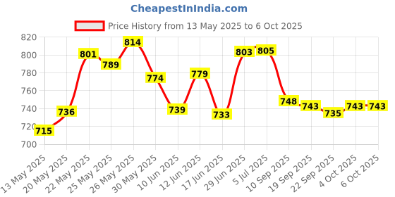 flipkart.com wembley High Speed Mini 1:24 Scale Rechargeable Remote Control car with Lithium Battery wembley Price History Graph from 13 May 2025 to 6 Oct 2025
