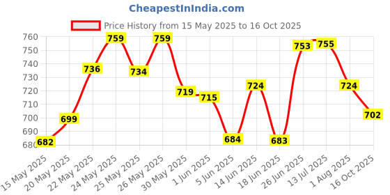 flipkart.com wembley High Speed Mini 1:24 Scale Rechargeable Remote Control car with Lithium Battery wembley Price History Graph from 15 May 2025 to 16 Oct 2025