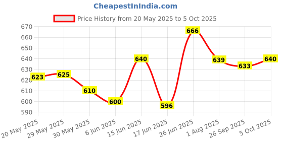 flipkart.com wembley High Speed Mini 1:24 Scale Rechargeable Remote Control car with Lithium Battery wembley Price History Graph from 20 May 2025 to 5 Oct 2025
