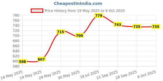 flipkart.com wembley High Speed Mini 1:24 Scale Rechargeable Remote Control car with Lithium Battery wembley Price History Graph from 19 May 2025 to 8 Oct 2025