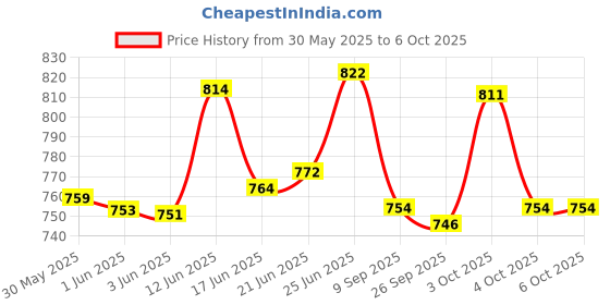 flipkart.com wembley Karaoke Machine for Kid Mini Portable Bluetooth Speaker with Wireless Microphone wembley Price History Graph from 30 May 2025 to 6 Oct 2025