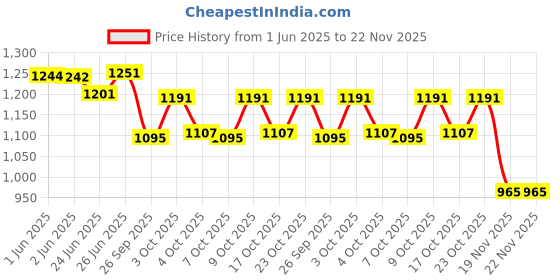 flipkart.com wembley Karaoke Machine for Kids Adults with Wireless Dual Microphones Mini Portable Toy wembley Price History Graph from 1 Jun 2025 to 22 Nov 2025