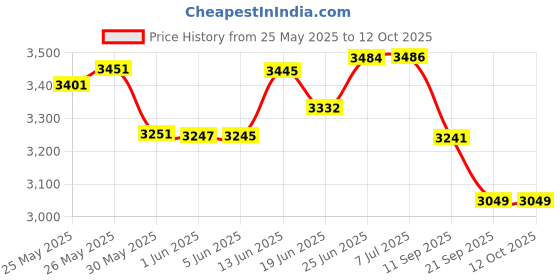 flipkart.com wembley Kick Scooter for Kids 2 Wheel Foldable Kids 8+ Scooter with 3 Height Adjustable wembley Price History Graph from 25 May 2025 to 12 Oct 2025