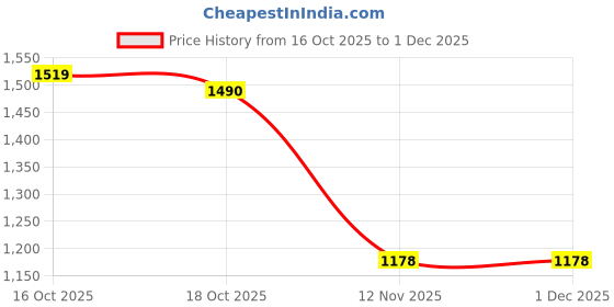 flipkart.com Wembley Kitty Themed Thermal Mini Bluetooth Printer for Kids Rechargeable Printer Mini Bluetooth Printer Price History Graph from 16 Oct 2025 to 30 Nov 2025