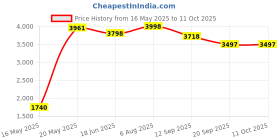 flipkart.com wembley Magnetic Blocks Toys Building Constructing & Learning Builder for Kids - 126 Pcs wembley Price History Graph from 16 May 2025 to 11 Oct 2025