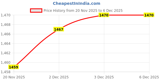 flipkart.com wembley Magnetic Sticks Building Blocks Learning Development Toys For Kids -64 Pcs wembley Price History Graph from 20 Nov 2025 to 5 Dec 2025