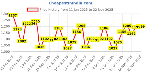 flipkart.com wembley Monster Truck Rechargeable Remote Control Car Offroad High Speed Remote Car wembley Price History Graph from 11 Jun 2025 to 22 Nov 2025
