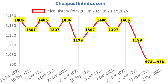 flipkart.com wembley Piano Musical Mat for Kids Age 3+ Musical Keyword 8 Vehicle Sounds - 86 x 52 CM wembley Price History Graph from 20 Jun 2025 to 1 Dec 2025