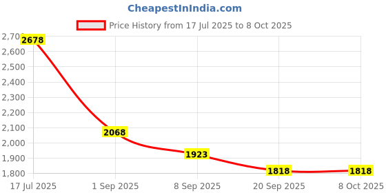 flipkart.com wembley Pickleball Racquet Paddle Bat Set Double Racket Light Weight wembley Price History Graph from 17 Jul 2025 to 7 Oct 2025