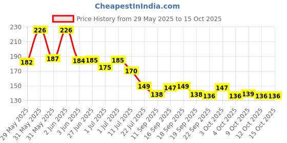 flipkart.com wembley Plastic Baby Bath Mat wembley Price History Graph from 29 May 2025 to 14 Oct 2025