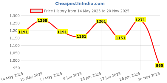 flipkart.com wembley Rechargeable Adventure Jeep Off Roader All-Terrain & 4 Headlight Mode RC Car wembley Price History Graph from 14 May 2025 to 20 Nov 2025