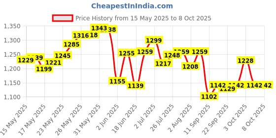 flipkart.com wembley Rechargeable Adventure Jeep Off Roader All-Terrain & 4 Headlight Mode RC Car wembley Price History Graph from 15 May 2025 to 8 Oct 2025