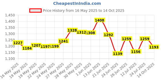 flipkart.com wembley Rechargeable Adventure Jeep Off Roader All-Terrain & 4 Headlight Mode RC Car wembley Price History Graph from 16 May 2025 to 14 Oct 2025