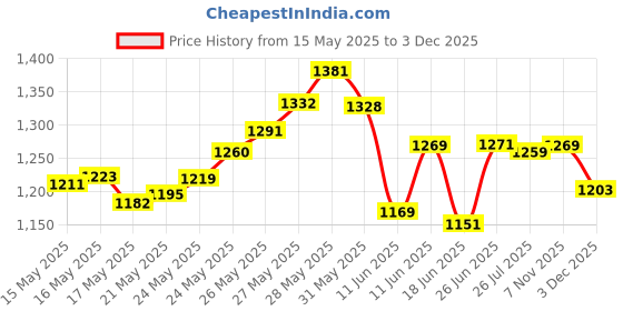 flipkart.com wembley Rechargeable Adventure Jeep Off Roader All-Terrain & 4 Headlight Mode RC Car wembley Price History Graph from 15 May 2025 to 3 Dec 2025
