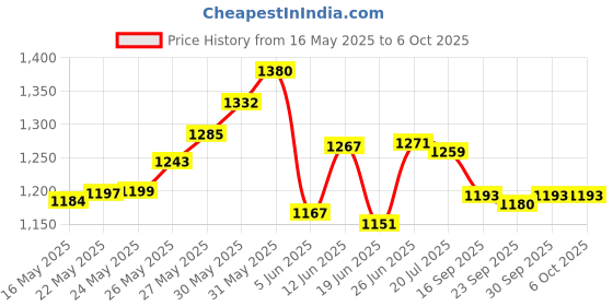 flipkart.com wembley Rechargeable Adventure Jeep Off Roader All-Terrain & 4 Headlight Mode RC Car wembley Price History Graph from 16 May 2025 to 5 Oct 2025