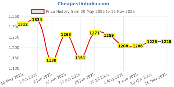 flipkart.com wembley Rechargeable Adventure Jeep Off Roader All-Terrain & 4 Headlight Mode RC Car wembley Price History Graph from 30 May 2025 to 16 Nov 2025